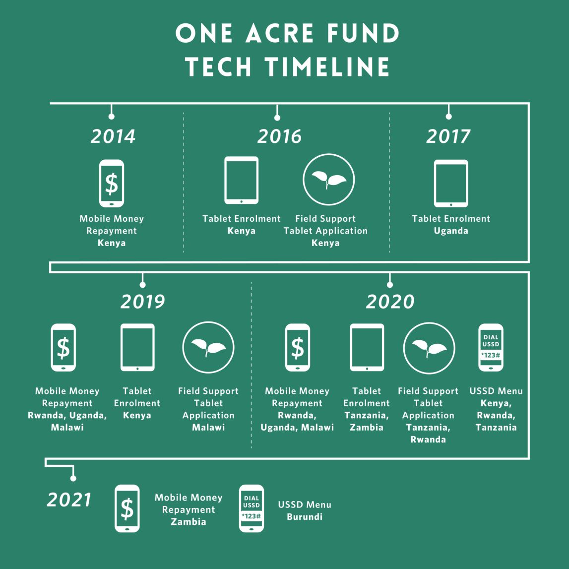 Graphic showing One Acre Fund technology development timeline