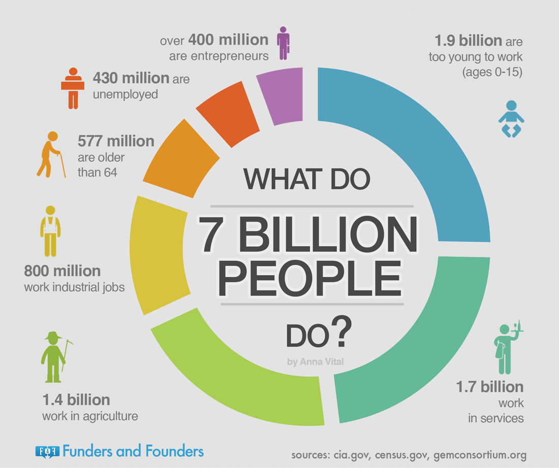 Infographic breaking down what 7 billion people do for work